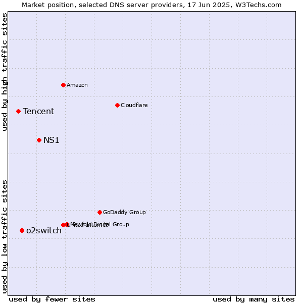 Market position of NS1 vs. o2switch vs. Tencent