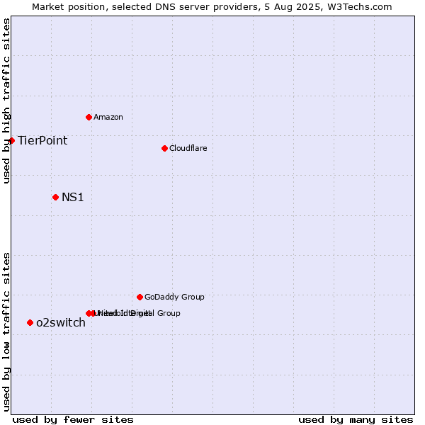Market position of NS1 vs. o2switch vs. TierPoint