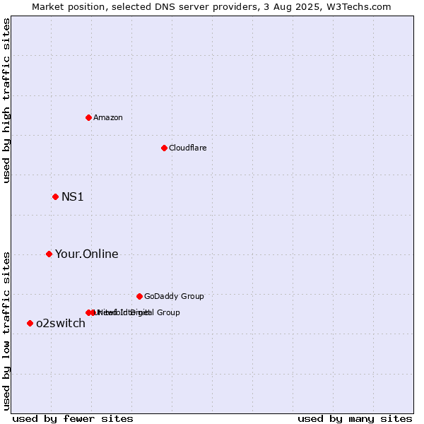 Market position of NS1 vs. Your.Online vs. o2switch