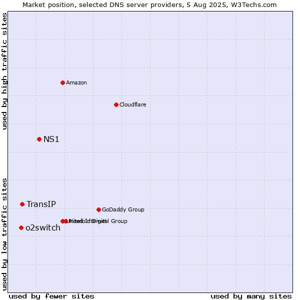 Market position of NS1 vs. TransIP vs. o2switch