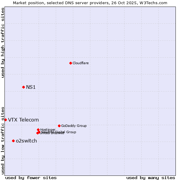 Market position of NS1 vs. o2switch vs. VTX Telecom
