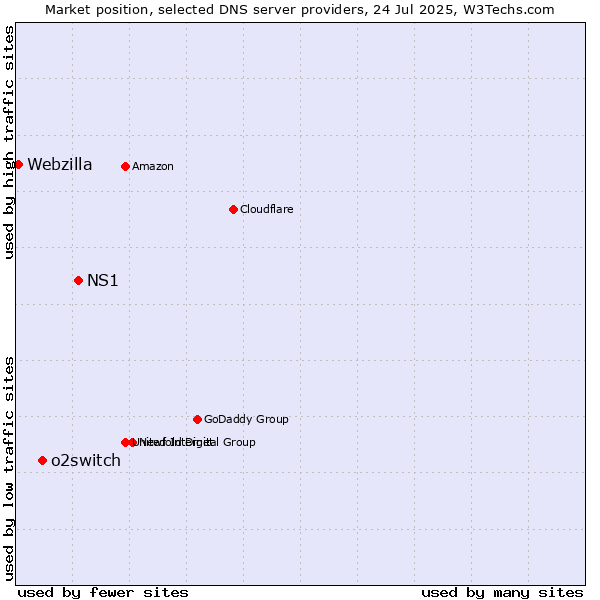 Market position of NS1 vs. o2switch vs. Webzilla