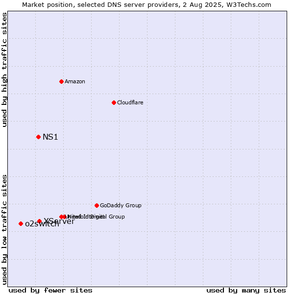 Market position of XServer vs. NS1 vs. o2switch
