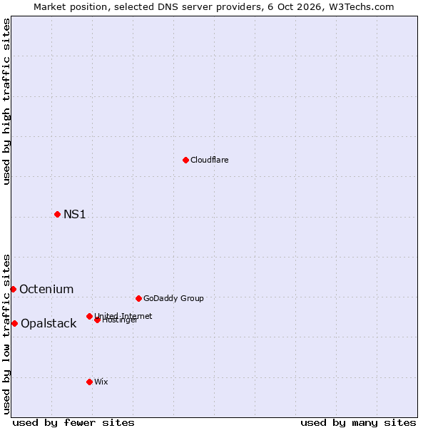 Market position of NS1 vs. Opalstack vs. Octenium