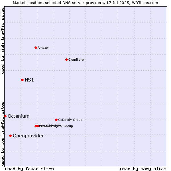 Market position of NS1 vs. Openprovider vs. Octenium