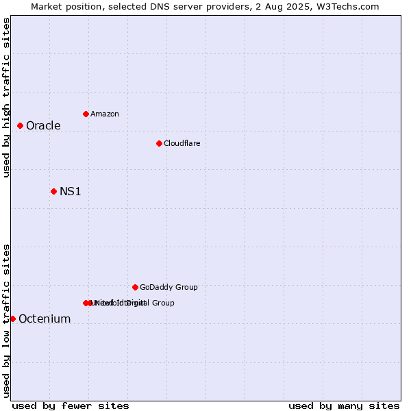 Market position of NS1 vs. Oracle vs. Octenium