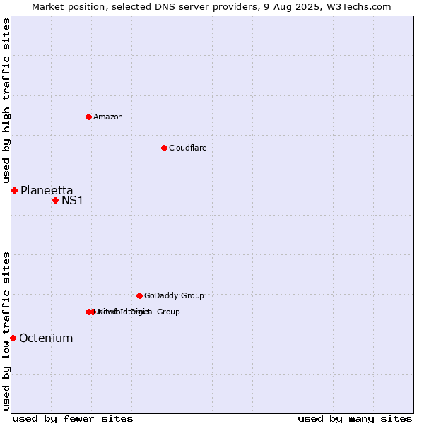 Market position of NS1 vs. Planeetta vs. Octenium