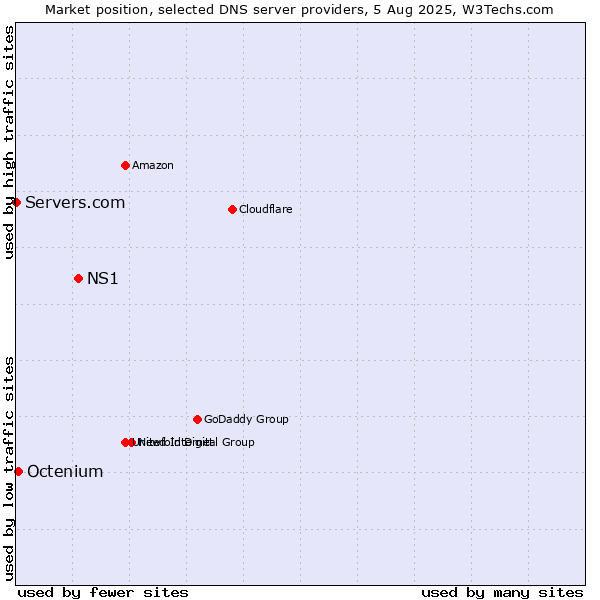 Market position of NS1 vs. Octenium vs. Servers.com