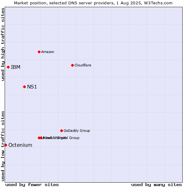 Market position of NS1 vs. IBM vs. Octenium