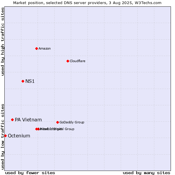 Market position of NS1 vs. PA Vietnam vs. Octenium