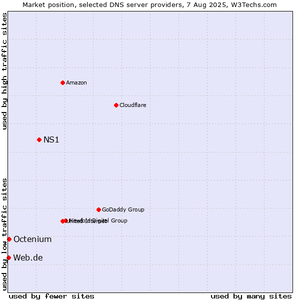 Market position of NS1 vs. Octenium vs. Web.de