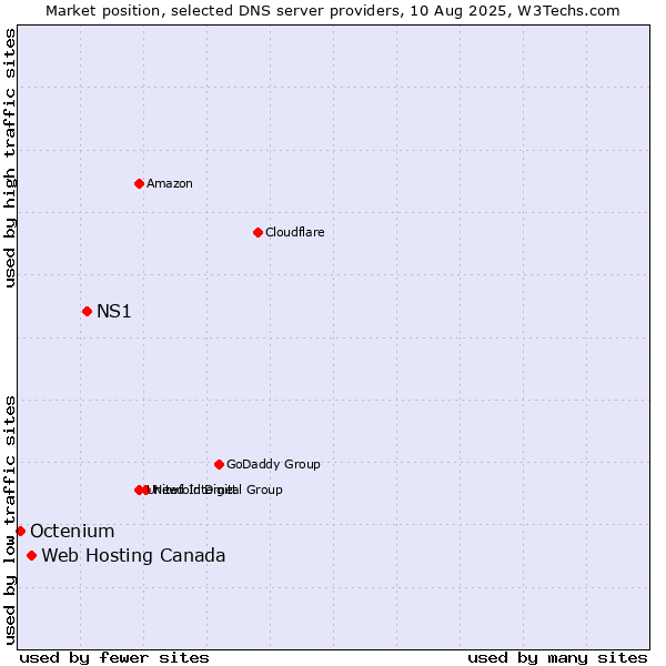 Market position of NS1 vs. Web Hosting Canada vs. Octenium