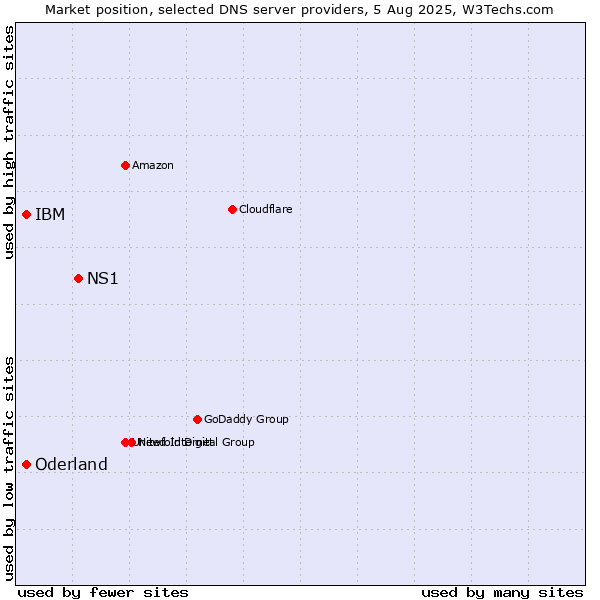 Market position of NS1 vs. IBM vs. Oderland