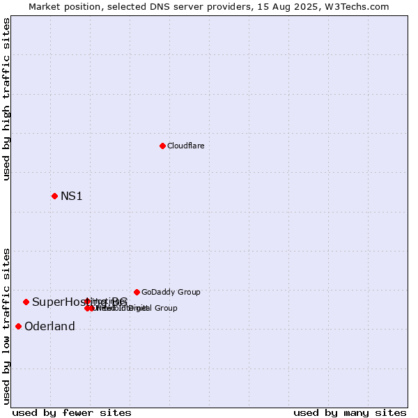 Market position of NS1 vs. SuperHosting.BG vs. Oderland