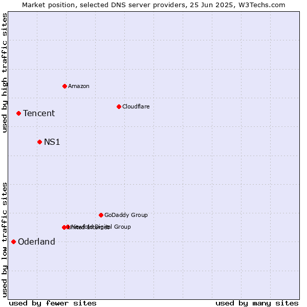 Market position of NS1 vs. Tencent vs. Oderland