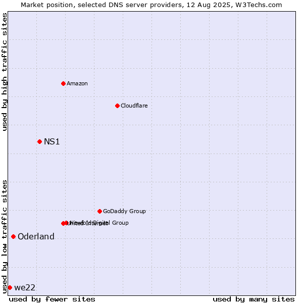 Market position of NS1 vs. Oderland vs. we22