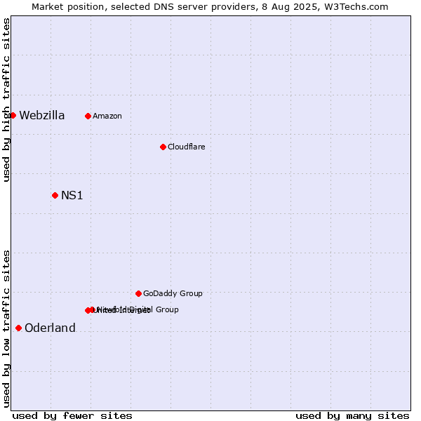 Market position of NS1 vs. Oderland vs. Webzilla