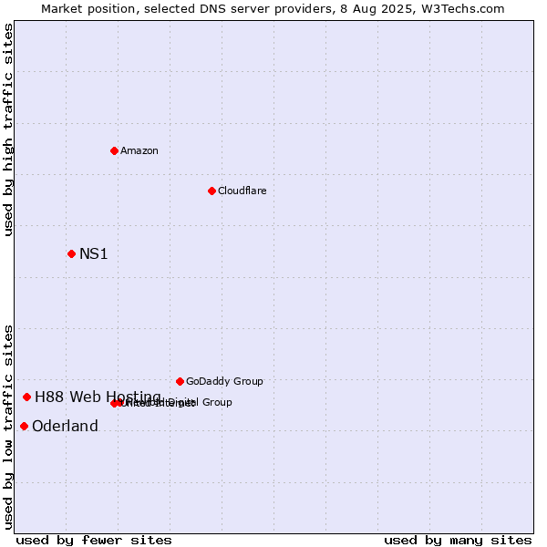Market position of NS1 vs. H88 Web Hosting vs. Oderland