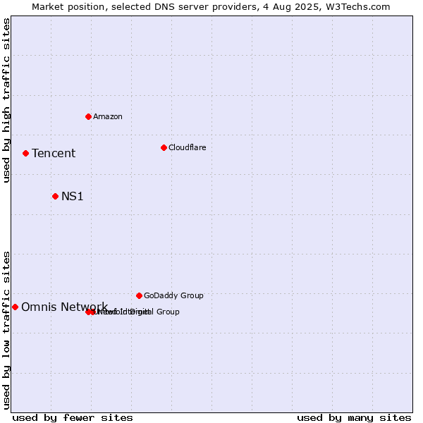 Market position of NS1 vs. Tencent vs. Omnis Network