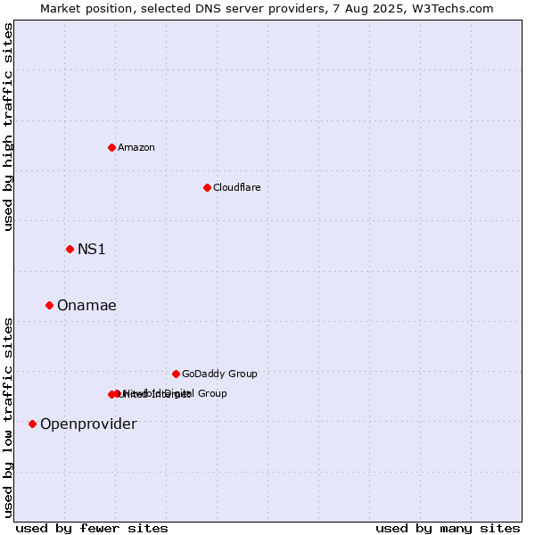 Market position of NS1 vs. Onamae vs. Openprovider