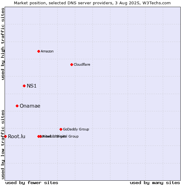 Market position of NS1 vs. Onamae vs. Root.lu