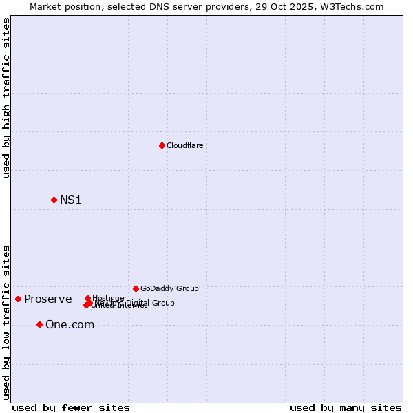 Market position of NS1 vs. One.com vs. Proserve