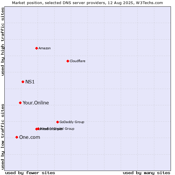 Market position of NS1 vs. Your.Online vs. One.com