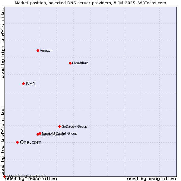 Market position of NS1 vs. One.com vs. Webhost Python