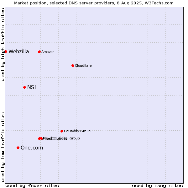Market position of NS1 vs. One.com vs. Webzilla