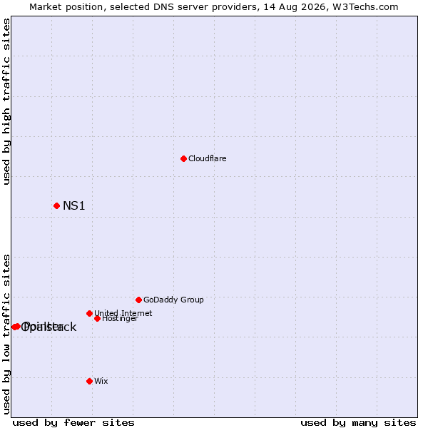Market position of NS1 vs. Pointer vs. Opalstack