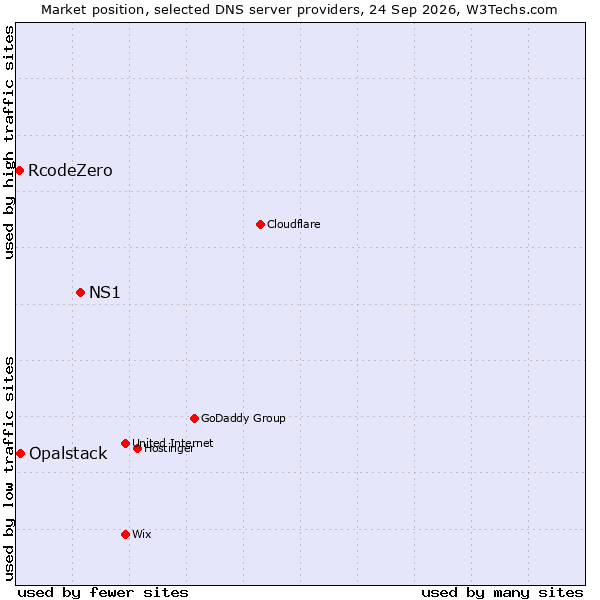 Market position of NS1 vs. Opalstack vs. RcodeZero