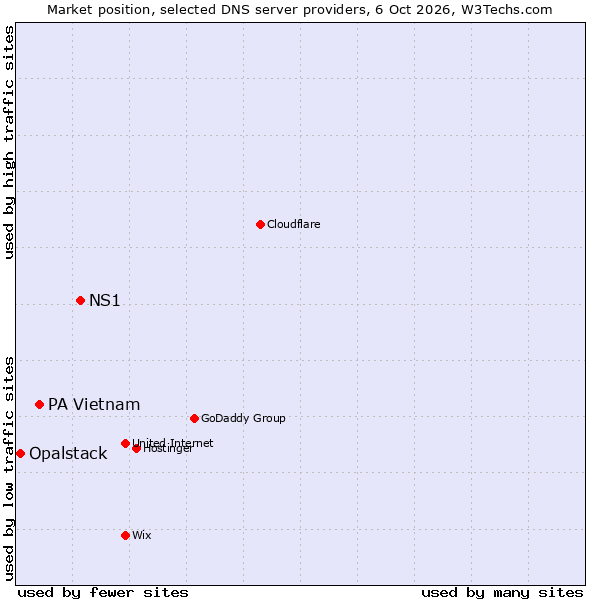 Market position of NS1 vs. PA Vietnam vs. Opalstack