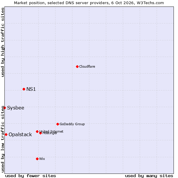 Market position of NS1 vs. Opalstack vs. Sysbee