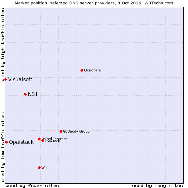 Market position of NS1 vs. Opalstack vs. Visualsoft