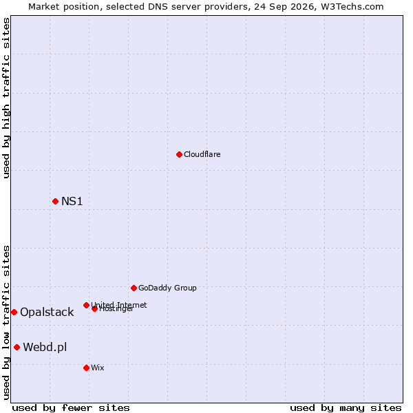 Market position of NS1 vs. Webd.pl vs. Opalstack