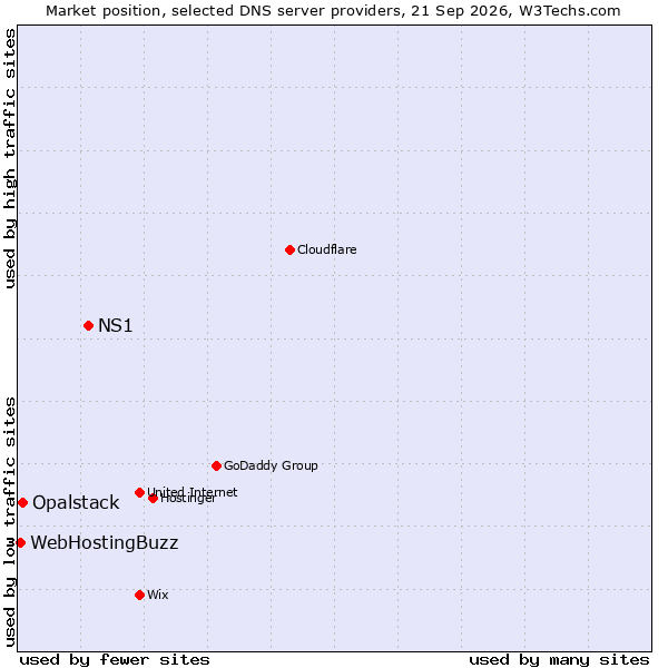 Market position of NS1 vs. Opalstack vs. WebHostingBuzz