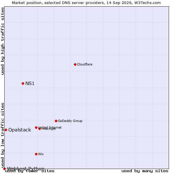Market position of NS1 vs. Opalstack vs. Webhost Python