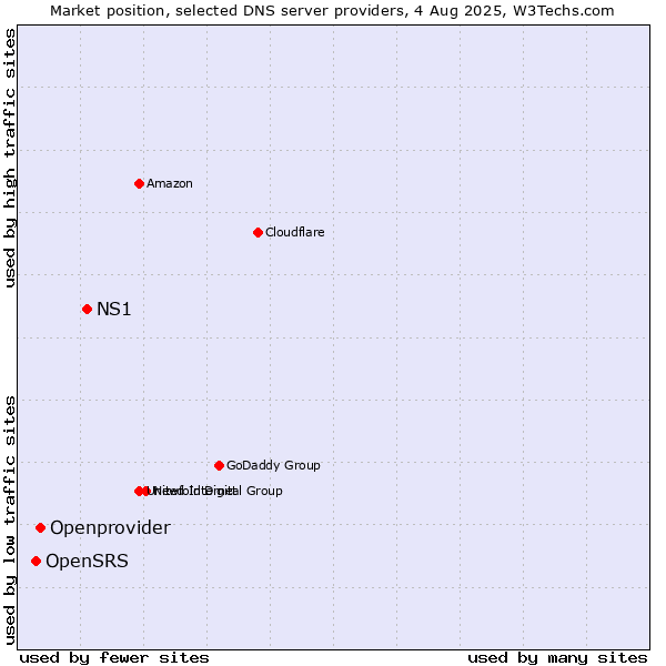 Market position of NS1 vs. Openprovider vs. OpenSRS