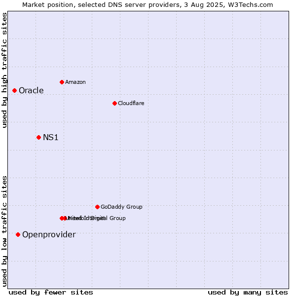 Market position of NS1 vs. Openprovider vs. Oracle