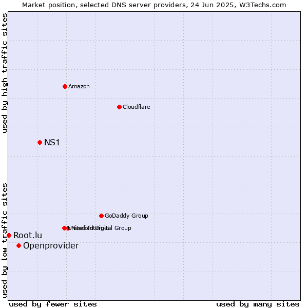 Market position of NS1 vs. Openprovider vs. Root.lu