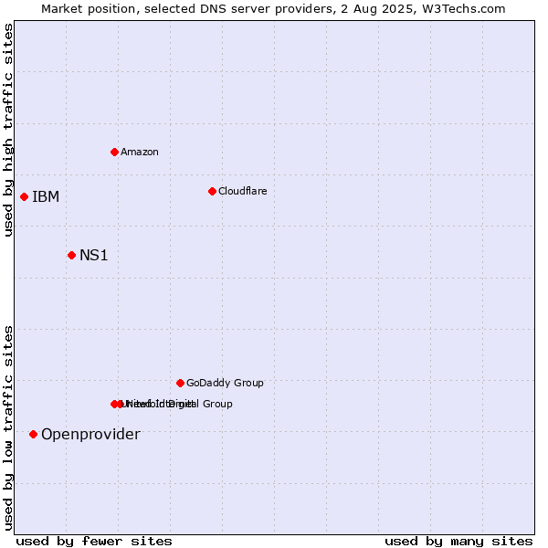Market position of NS1 vs. Openprovider vs. IBM