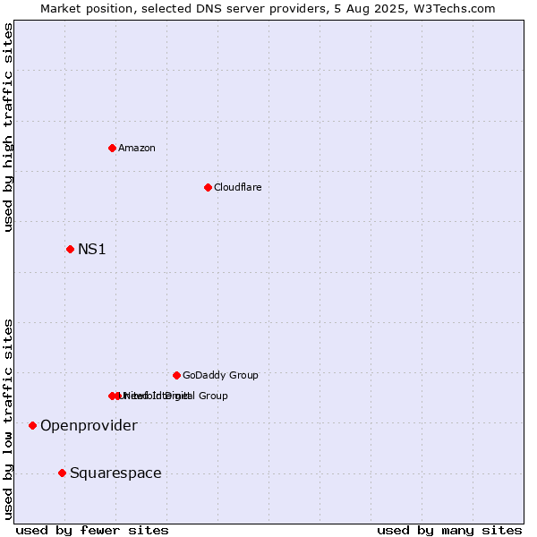 Market position of NS1 vs. Squarespace vs. Openprovider