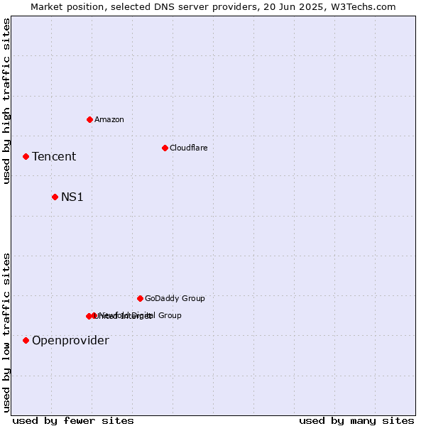 Market position of NS1 vs. Tencent vs. Openprovider