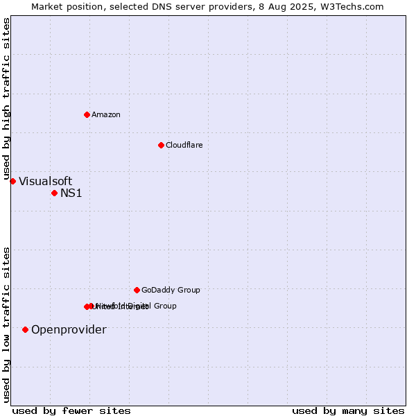 Market position of NS1 vs. Openprovider vs. Visualsoft