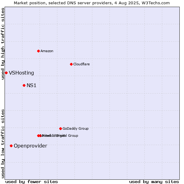 Market position of NS1 vs. Openprovider vs. VSHosting