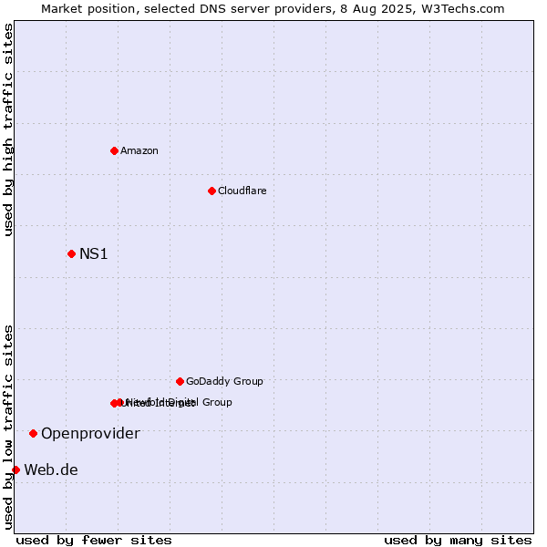 Market position of NS1 vs. Openprovider vs. Web.de