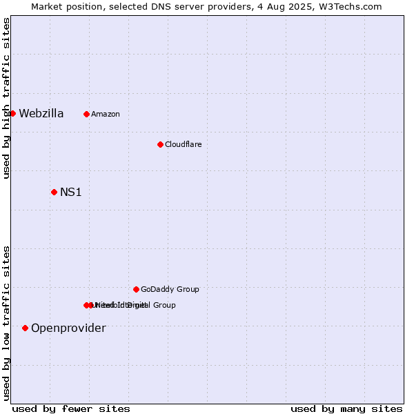 Market position of NS1 vs. Openprovider vs. Webzilla