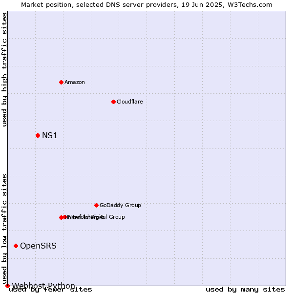 Market position of NS1 vs. OpenSRS vs. Webhost Python