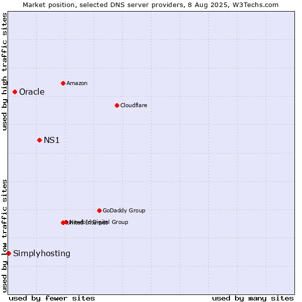 Market position of NS1 vs. Oracle vs. Simplyhosting