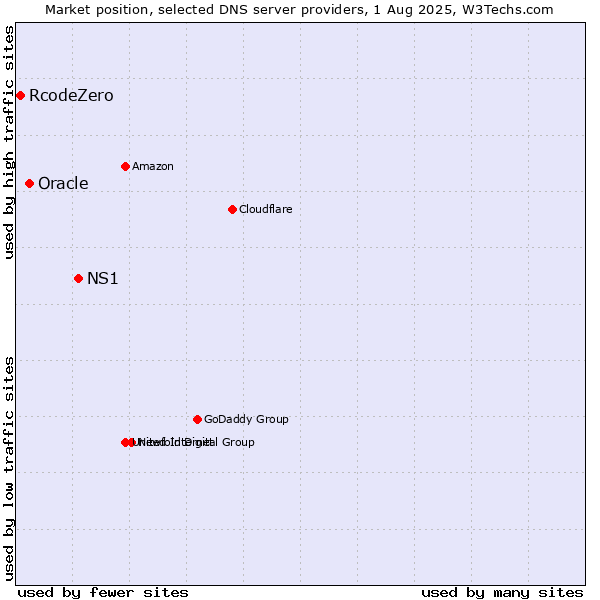 Market position of NS1 vs. Oracle vs. RcodeZero